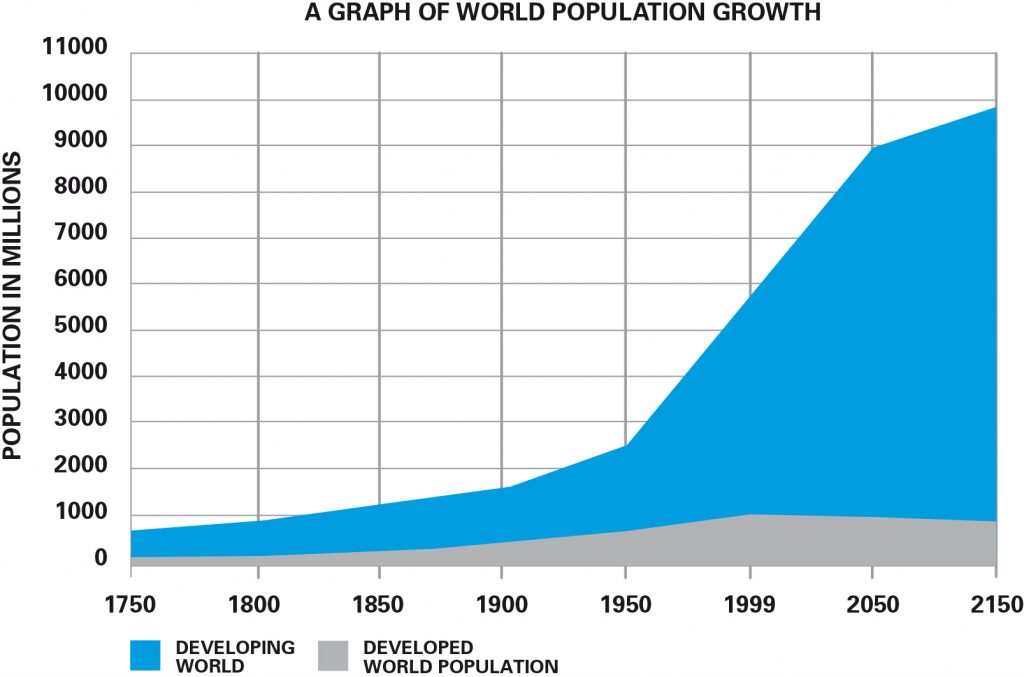 World_Population_Growth-1024x677